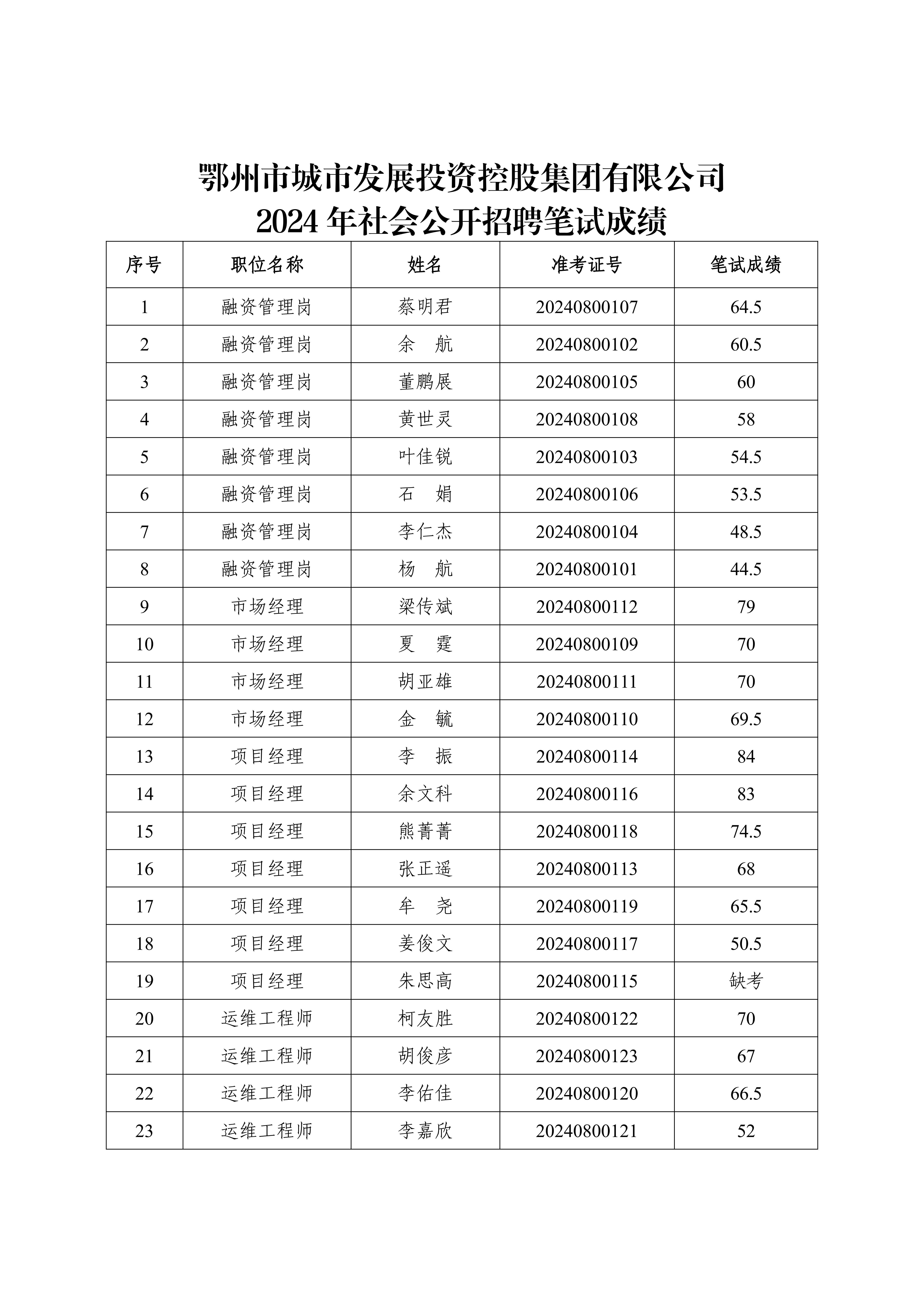 6、市城控集團2024年社會公開招聘筆試成績公告_00