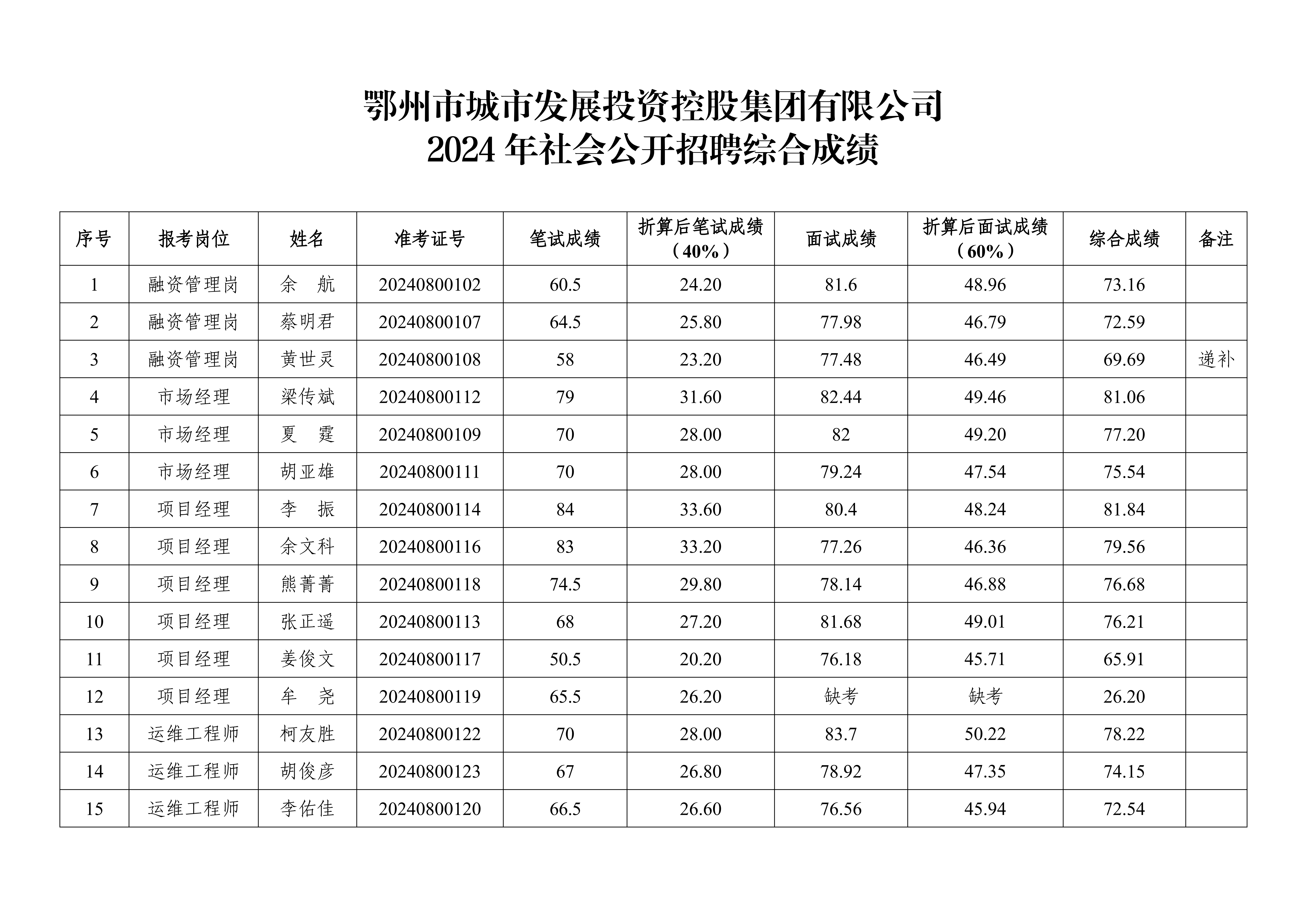 9、市城控集團(tuán)2024年社會(huì)公開招聘綜合成績公告_00