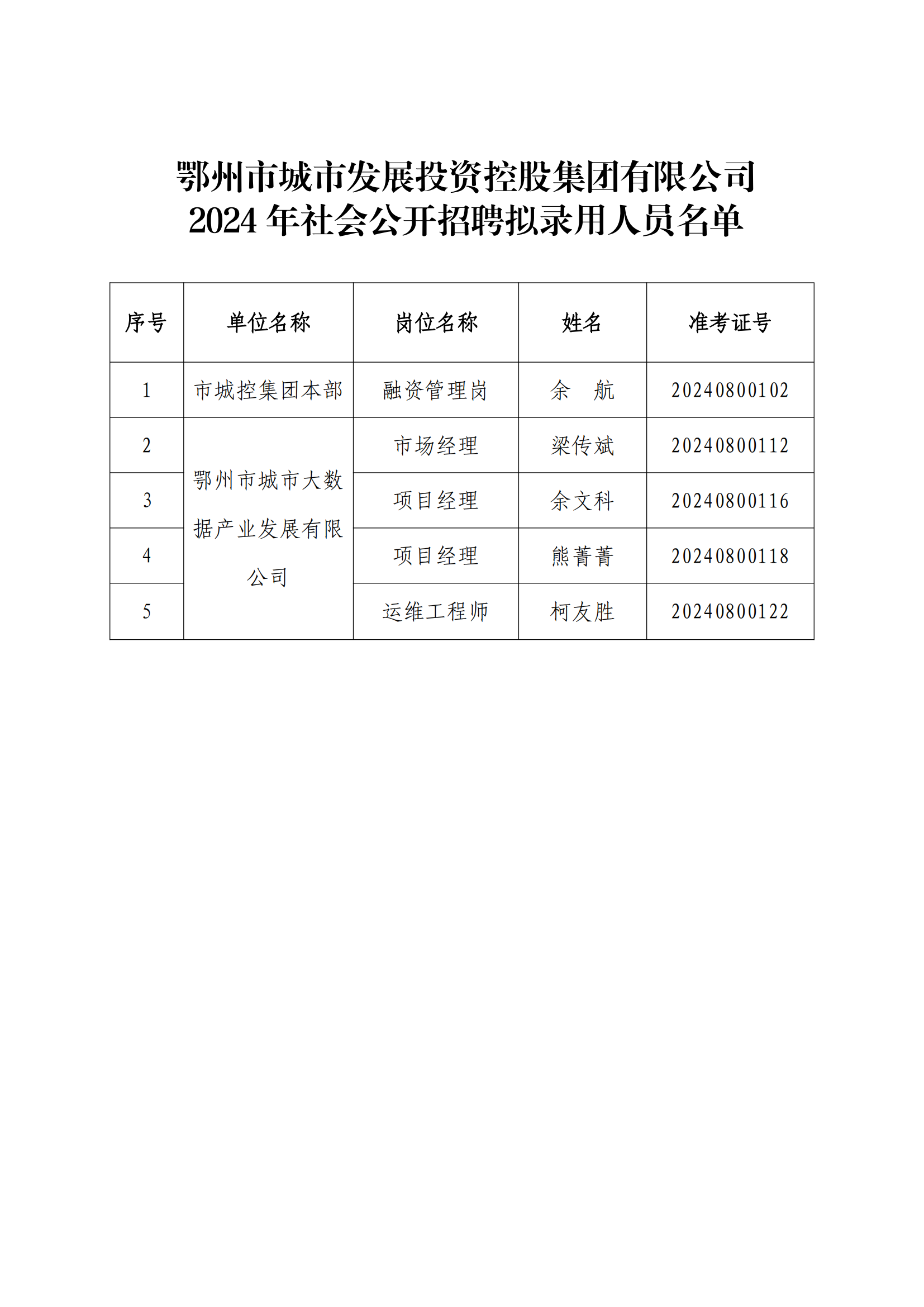 13、市城控集團(tuán)2024年社會公開招聘擬錄用人員公示公告_01